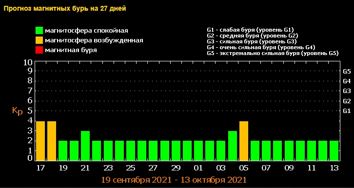 Штормити буде два дні поспіль: сьогодні планету накриє магнітна буря